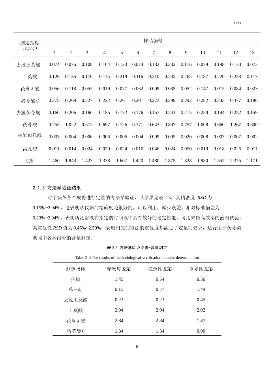 25年CH药学-市售茯苓三萜类成分测定及指纹图谱建立-约6200字符终版.docx_第6页