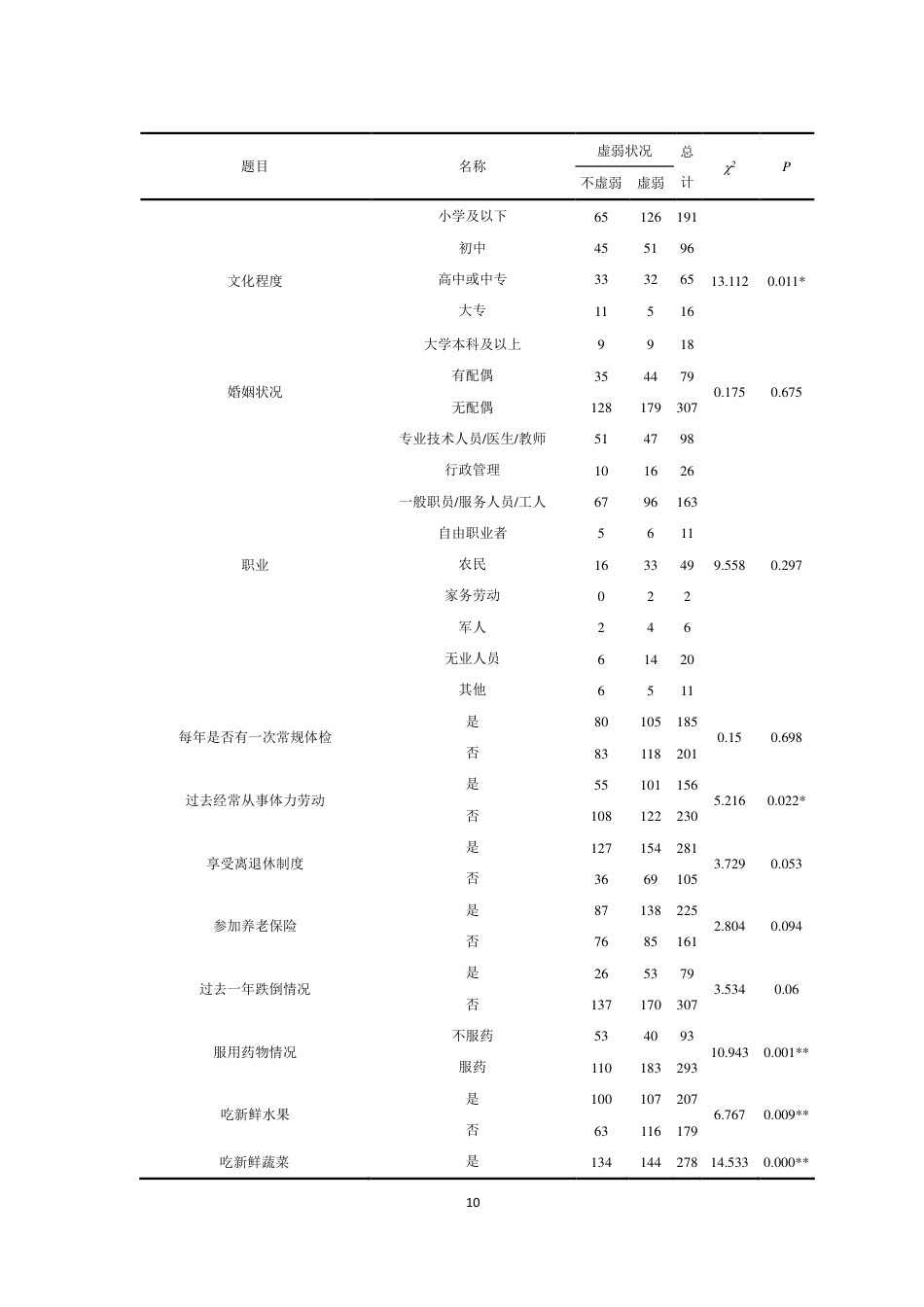 25年CH政治学与行政学-包头市养老机构老年人虚弱现状研究-约10447字符.pdf_第10页