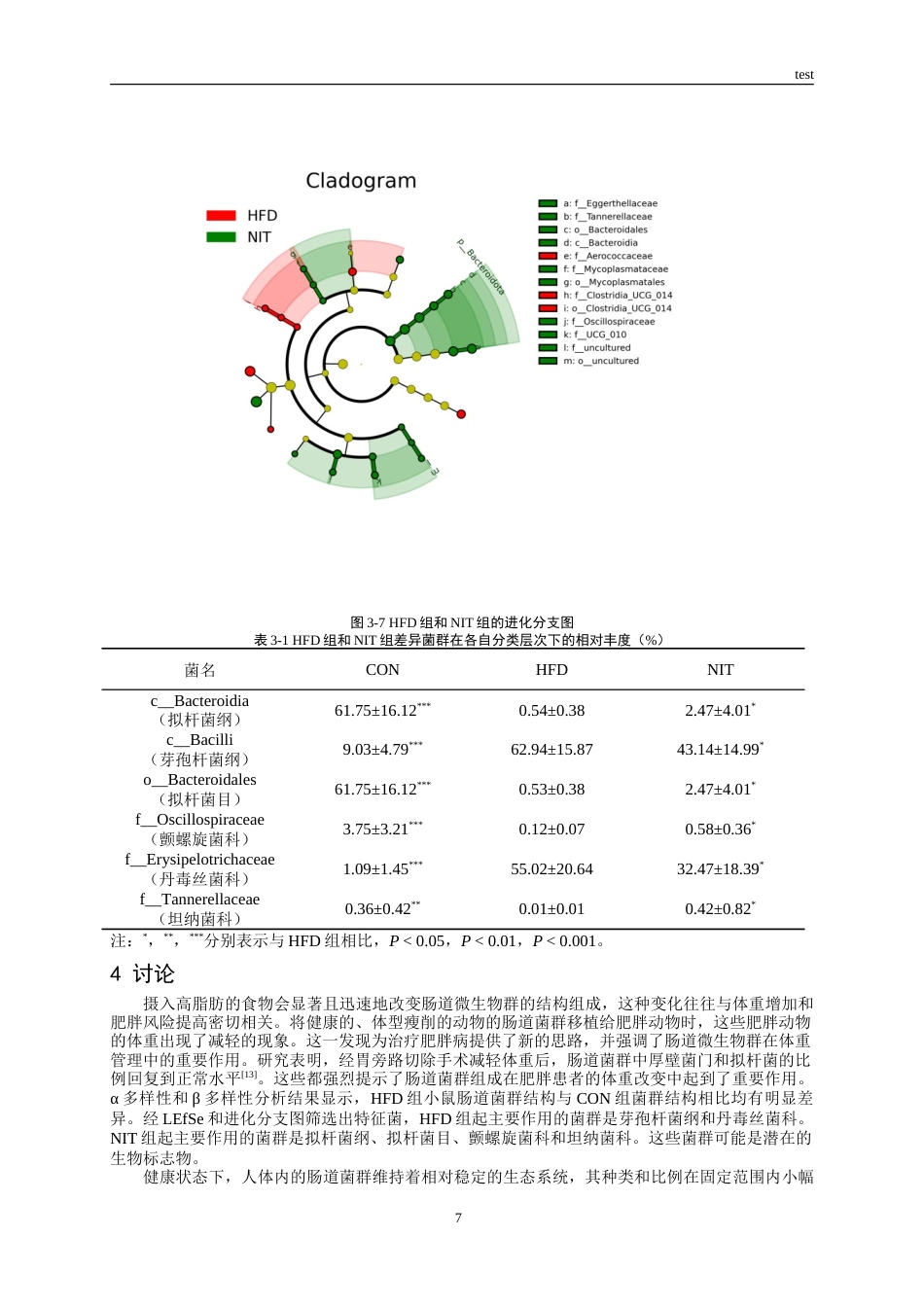 25年CH药学-基于肠道内容物16s RNA测序探究N-亚油酰酪氨酸抗肥胖机制-约12830字符.doc_第7页