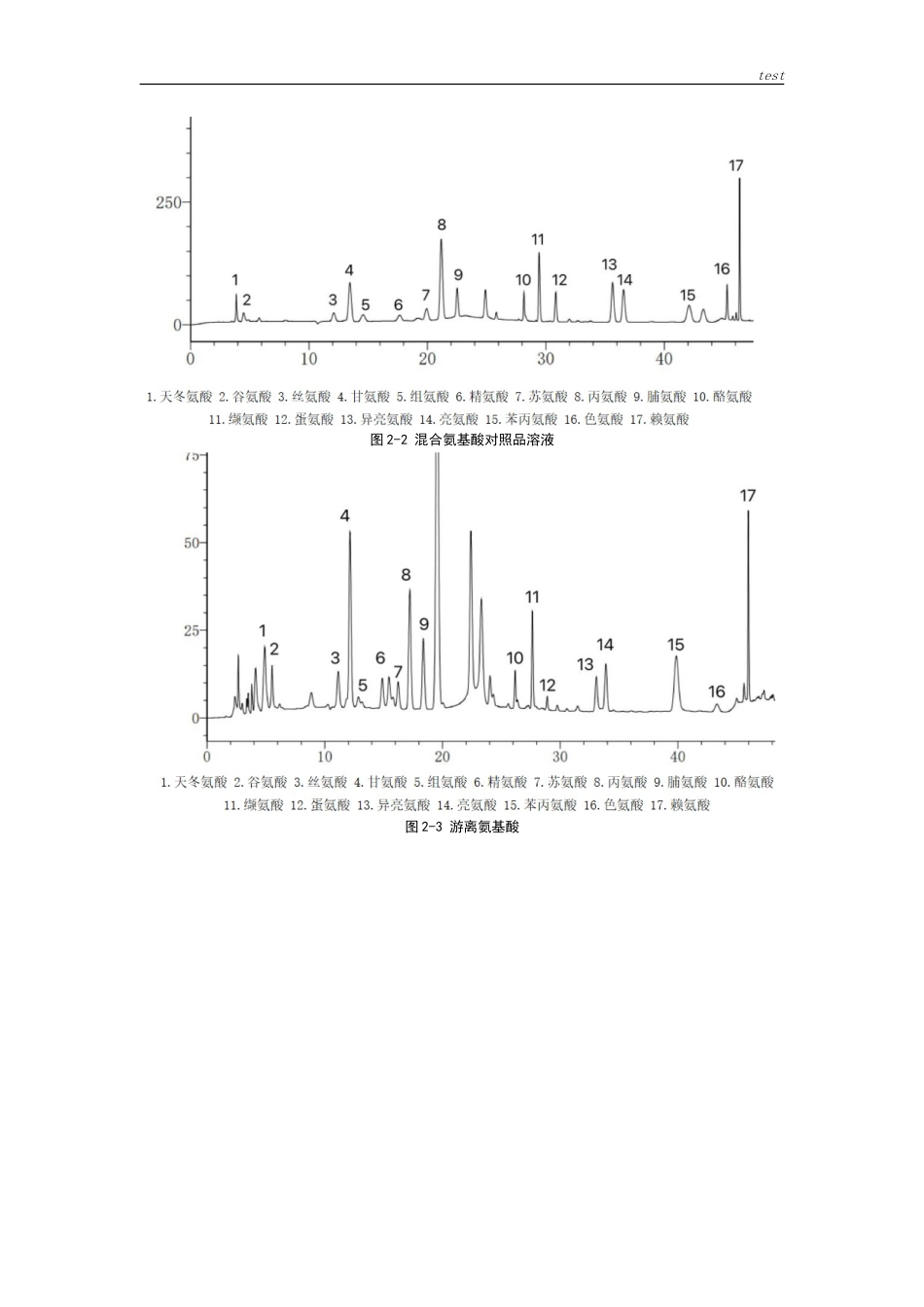 25年CH药学-柱前衍生化HPLC测定土鳖虫饮片与配方颗粒中17种氨基酸含量-约22569字符.doc_第6页