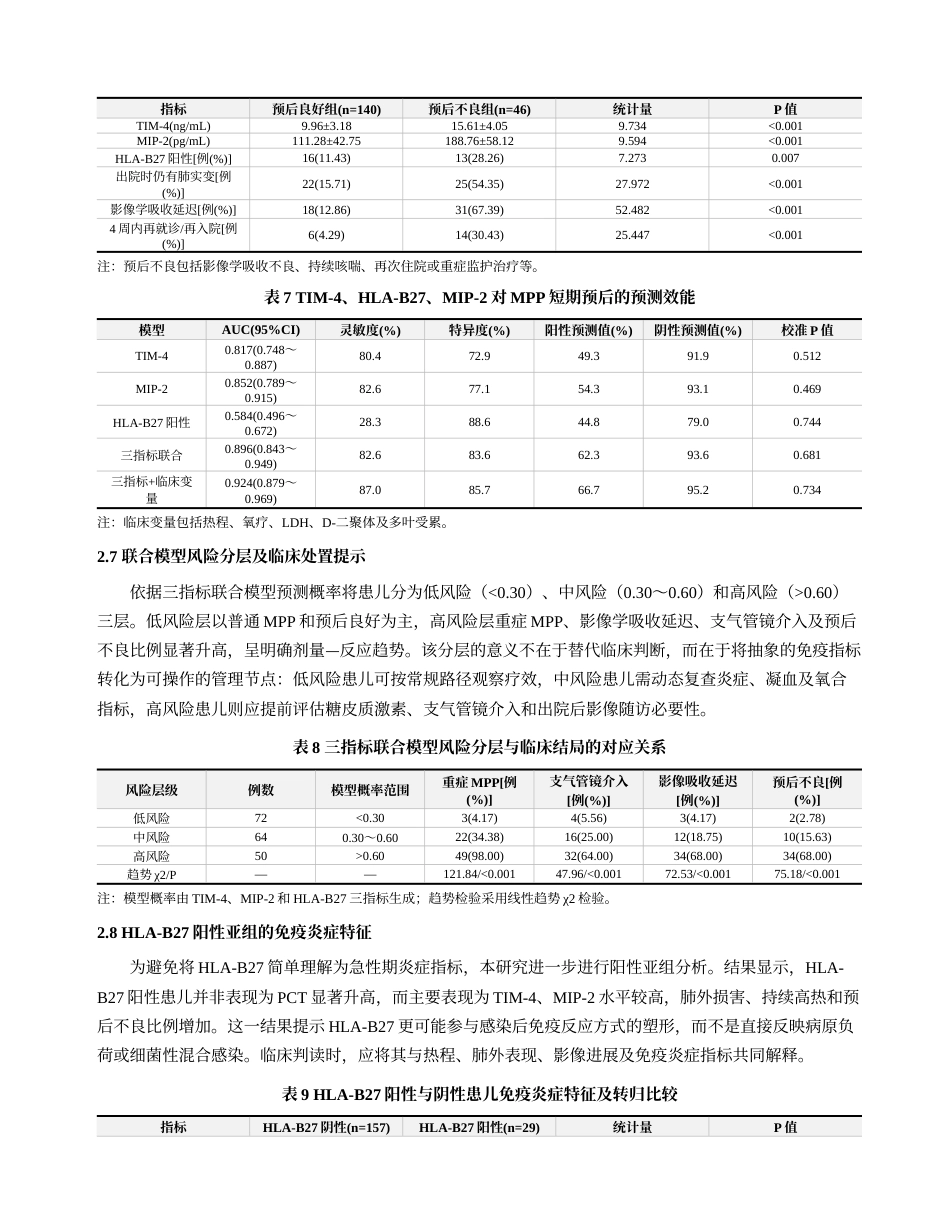 26年医学6% 血清TIM-4、HLA-B27、MIP-2与肺炎支原体肺炎患儿病情严重程度的相关性及预后预测效能(1)(2)-约12521字符.docx_第6页