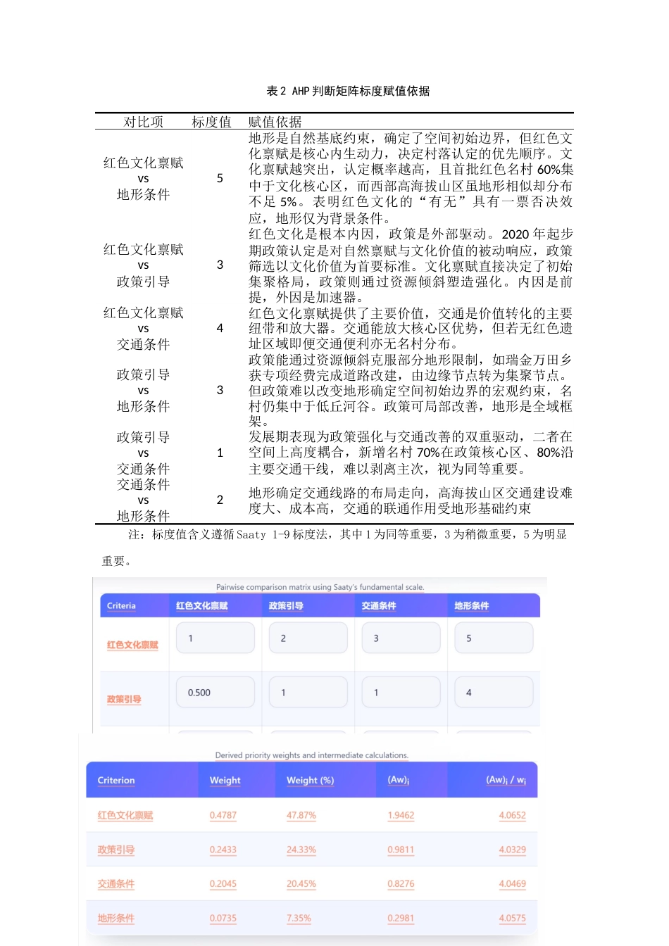 26年WH地理科学 区域红色名村时空演化及驱动机制研究3.86-AI5.54_附录表1.docx_第1页