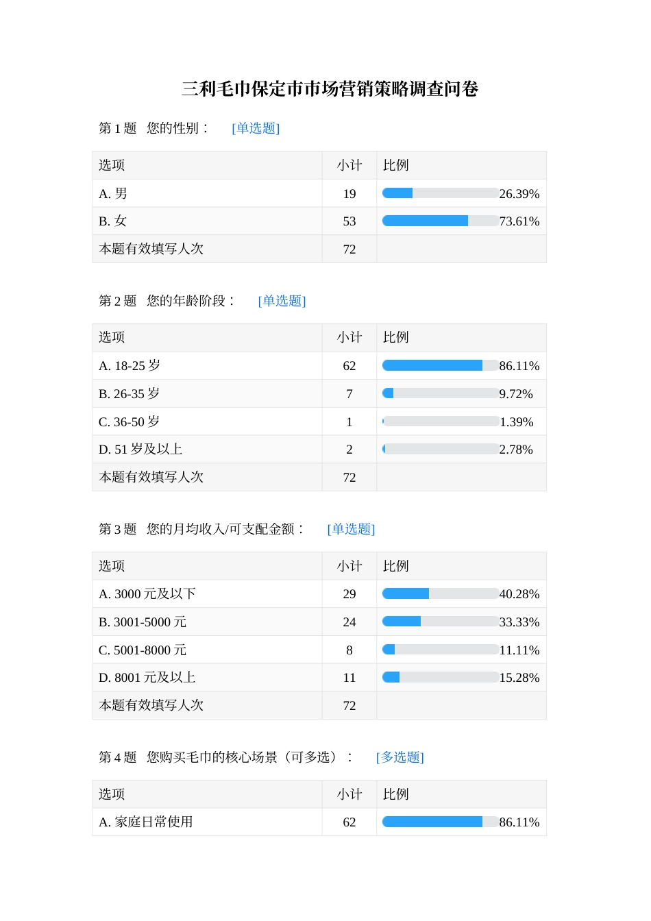 26年WH商务英语 三利毛巾保定市市场营销策略调查问卷 附录(544字).docx_第1页