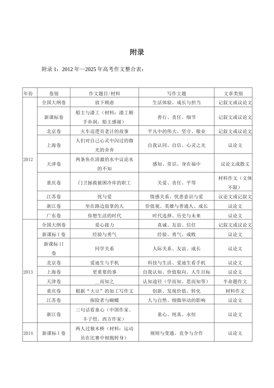 26年WH汉语言文学 生成式人工智能应用于高中语文议论文教学的策略研究0.66-AI16.72 附录.docx_第1页