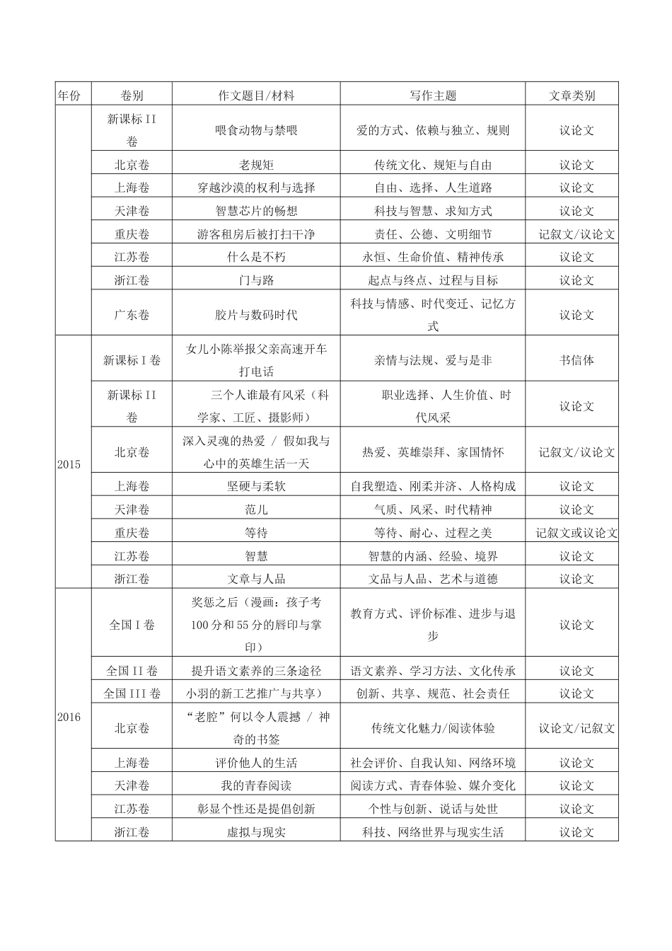 26年WH汉语言文学 生成式人工智能应用于高中语文议论文教学的策略研究0.66-AI16.72 附录.docx_第2页