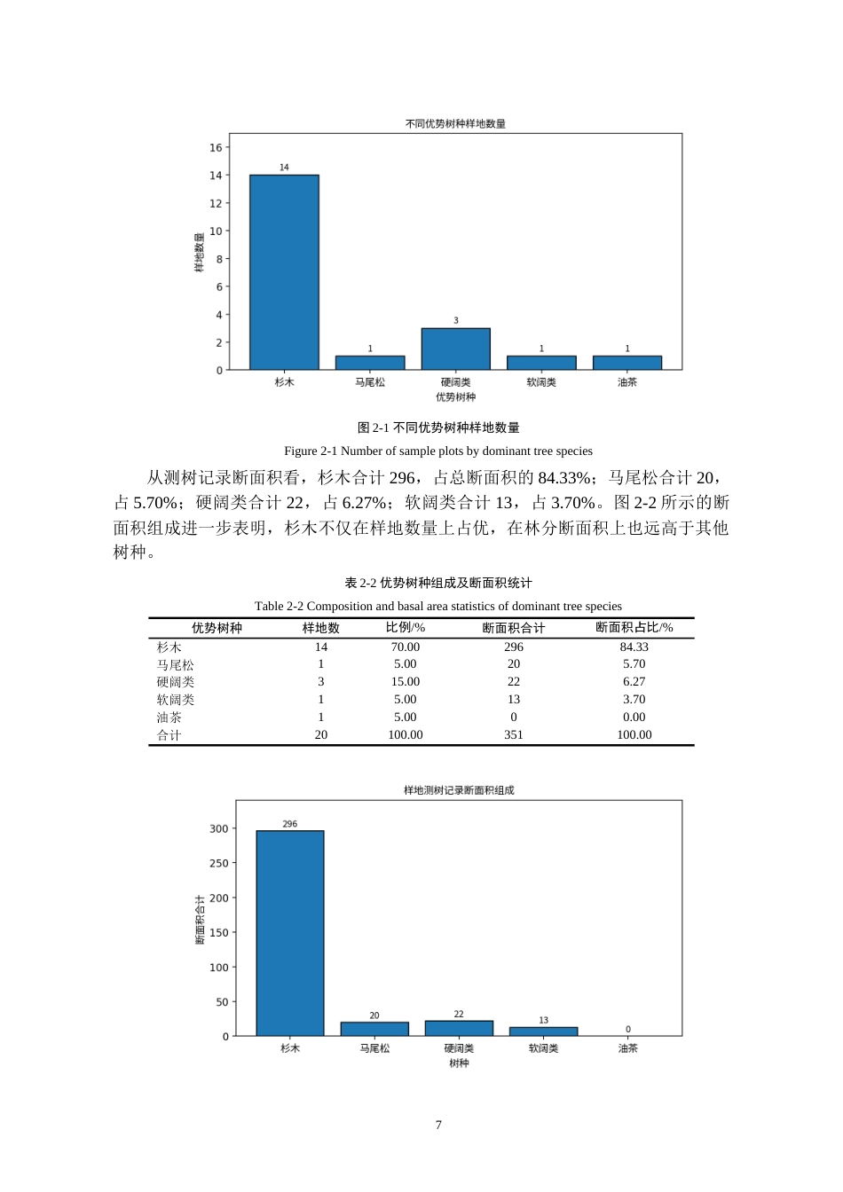 26年WH资源环境科学 黎平县典型森林树种的调查研究1.94-AI10.6-约11959字符.docx_第8页