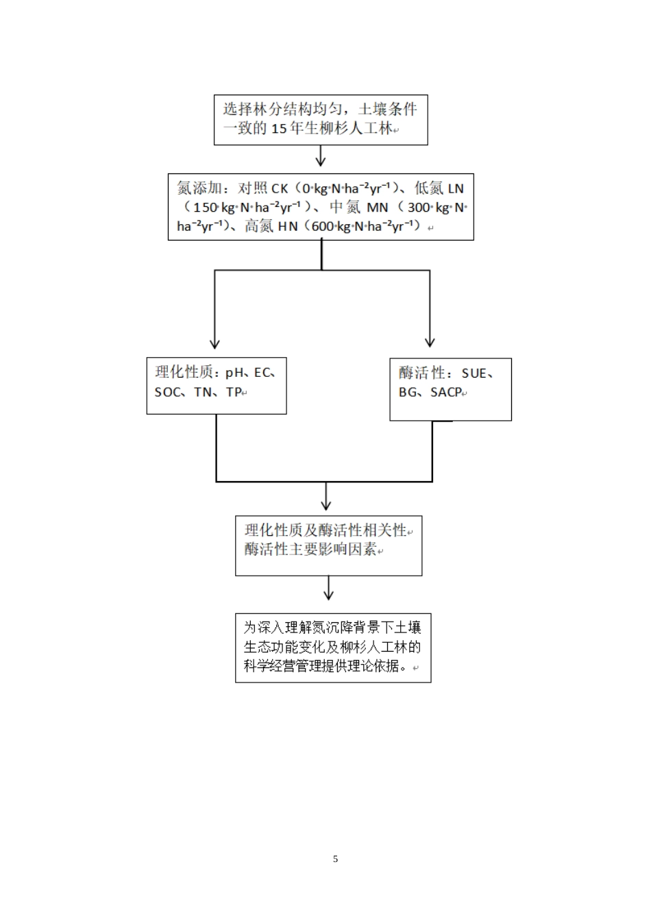26年WH资源环境科学 氮添加对柳杉人工林土壤理化性质及土壤酶活性的影响22.76-AI25.5-约10584字符.docx_第6页