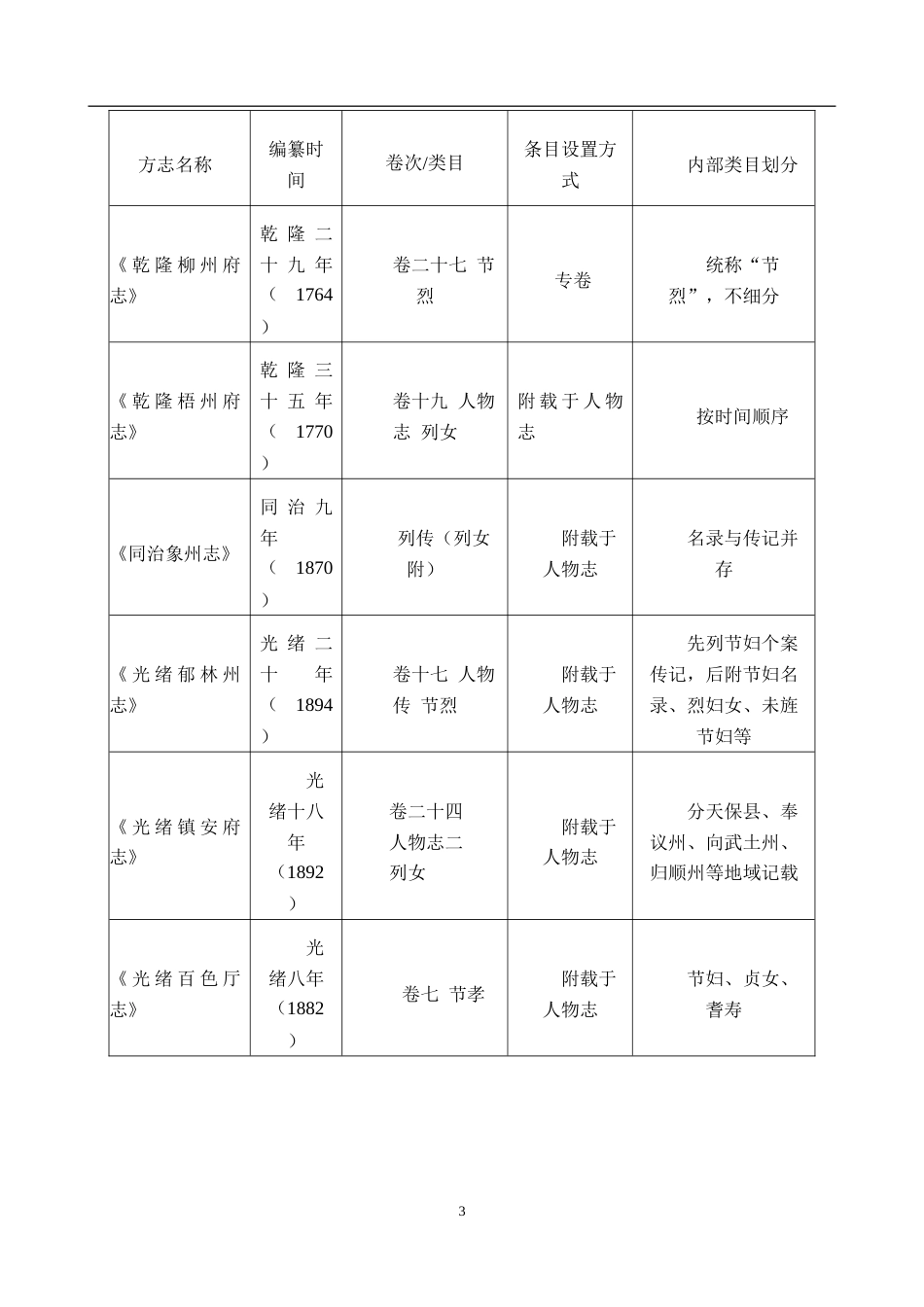 26年WH历史学 清代广西地方志妇女形象与书写研究8.49-AI23.2_1-约20036字符.doc_第7页