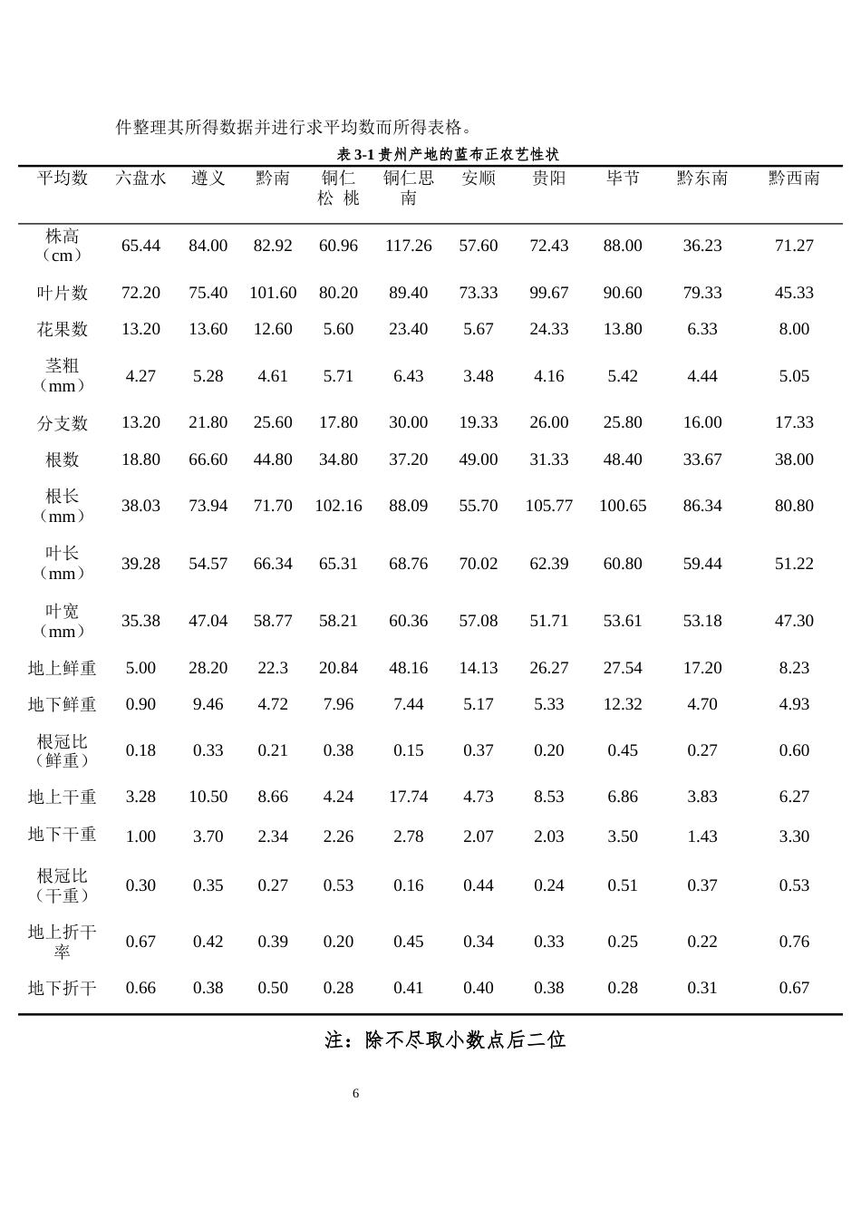 26年WH中药资源与开发 不同产地蓝布正农艺性状及质量评价6.59-AI0.0-约7380字符.docx_第8页