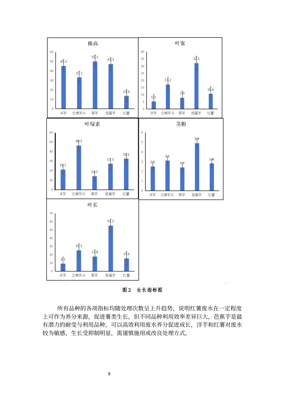 26年WH环境工程 红薯加工废水在几种薯类作物中的应用效果及对土壤有机质含量的影响5.72-AI16.61-约13275字符(5858字).docx_第10页