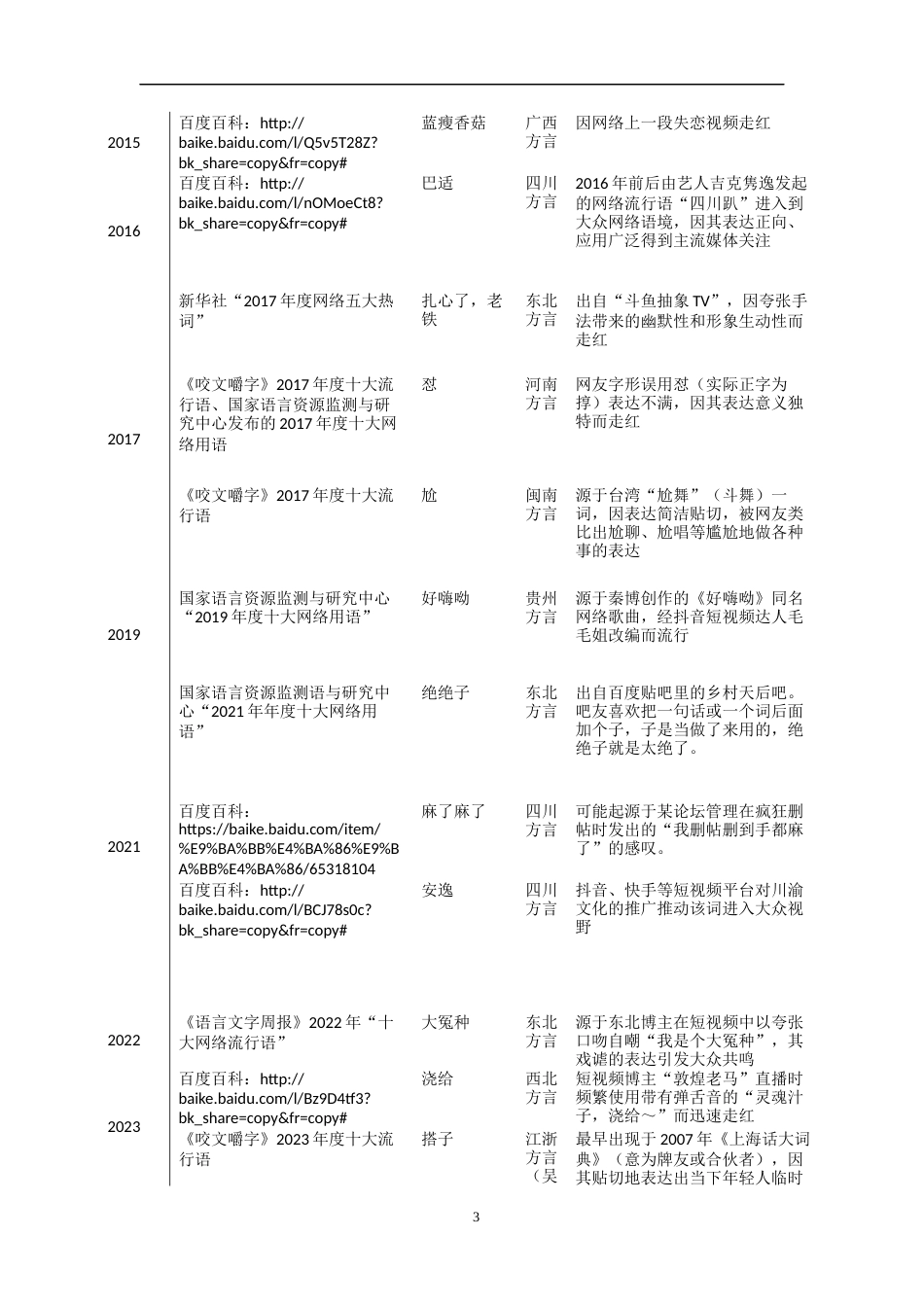 26年WH汉语言文学 论近二十年来网络流行语中方言成分的借入与演变研究6.61-AI2.24-约12900字符.docx_第6页