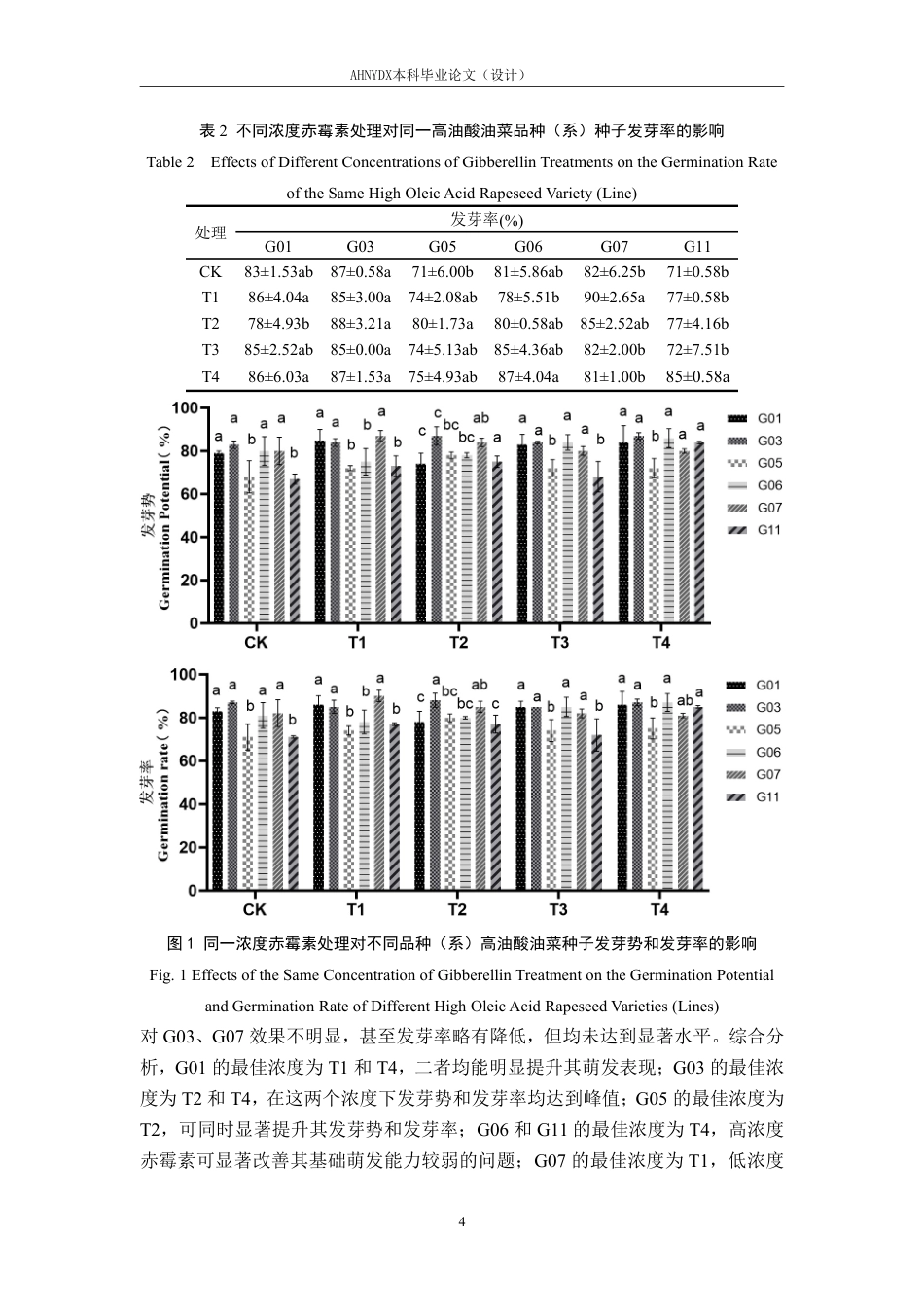 26年WP种子科学与工程 外源赤霉素对高油酸油菜种子萌发特性和幼苗生长的影响14.3-AI通过-约18580字符.pdf_第7页