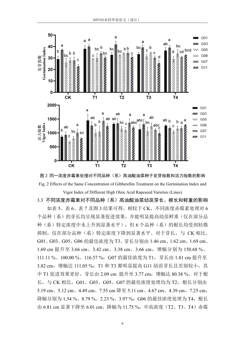 26年WP种子科学与工程 外源赤霉素对高油酸油菜种子萌发特性和幼苗生长的影响14.3-AI通过-约18580字符.pdf_第9页