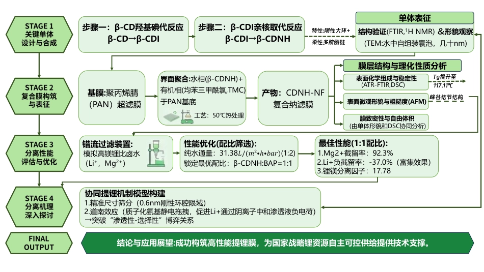 26年WP材料科学与工程 基于β-环糊精与多胺协同调控的复合纳滤膜及其锂镁分离性能研究3.45-AI通过.pdf_第1页