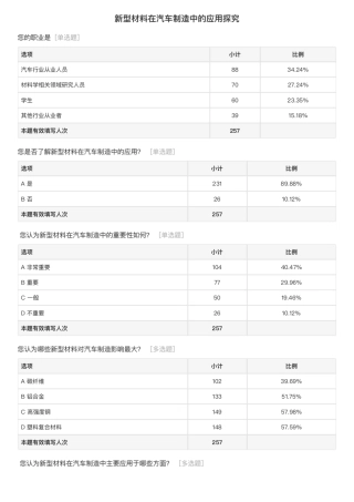 25年本科过AI汽车服务工程-新型材料在汽车制造中的应用探究-附件问卷材料.zip