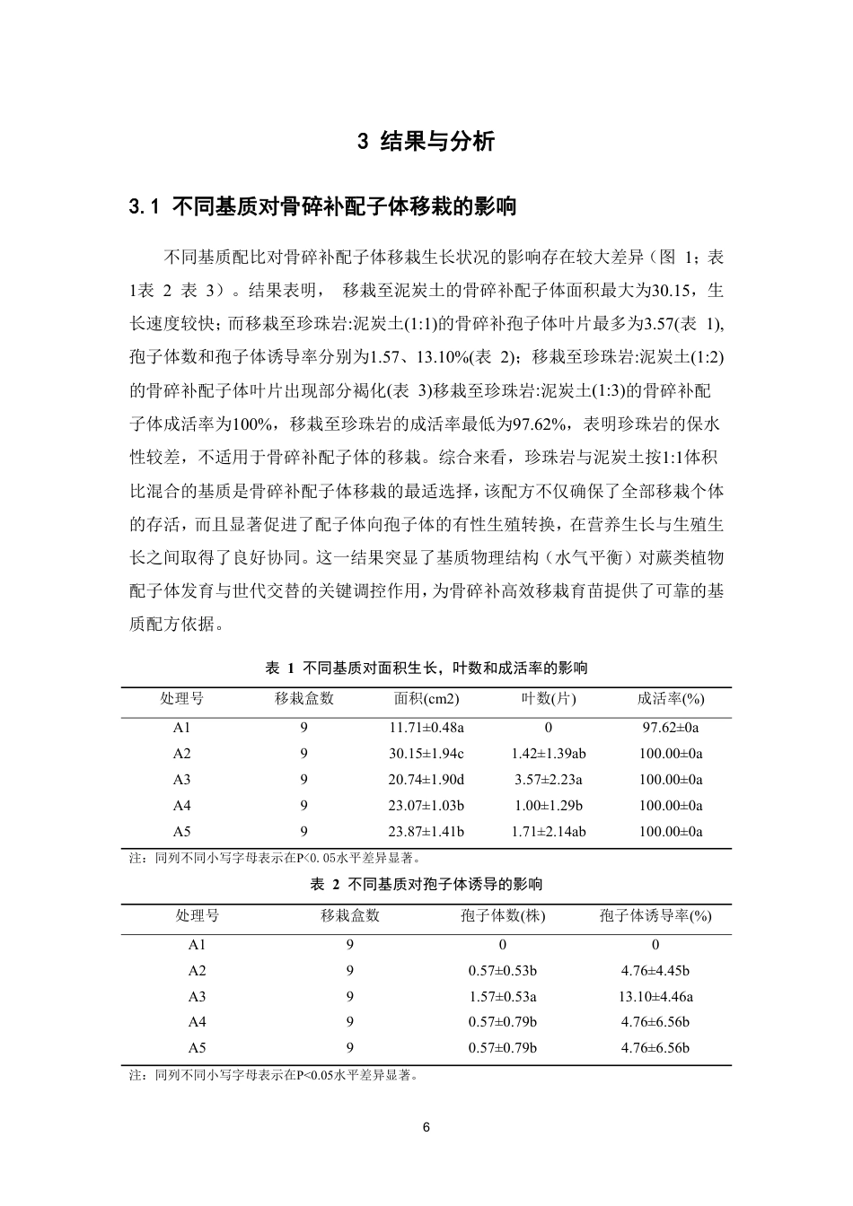 26年WP中草药栽培与鉴定 不同基质与营养液对骨碎补配子体移栽的影响5.62-AI13.97-约10703字符.pdf_第10页