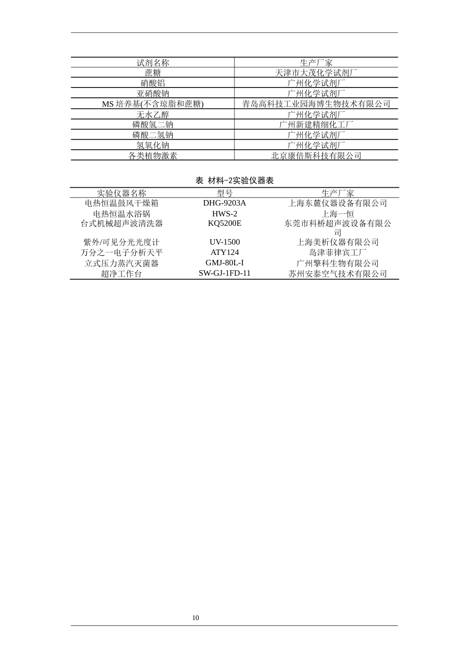 26年WP中药资源与开发 不同生根培养条件对金毛狗组培生根苗移栽成苗的影响12.92-AI29.99(15222字).docx_第10页