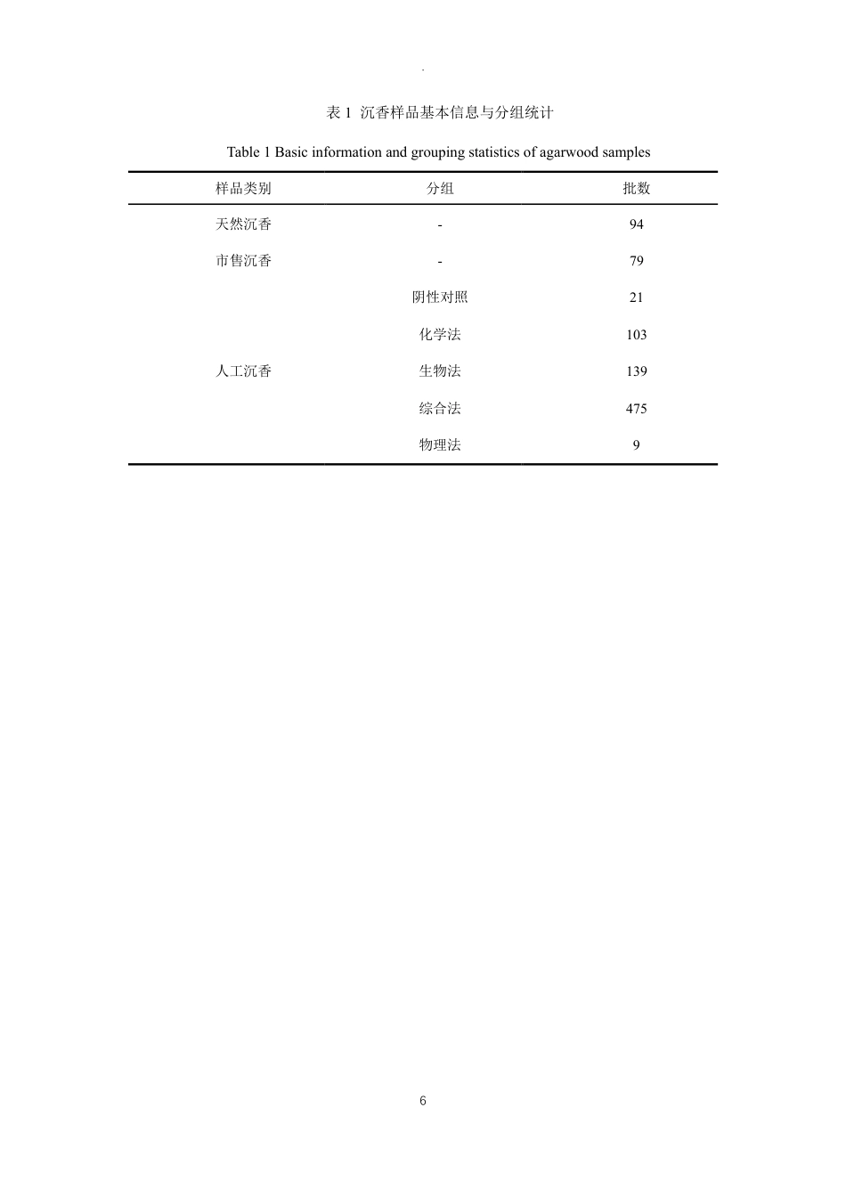 26年WP制药工程 沉香树脂形成方式和人工诱导时长对醇浸出物含量的影响研究19.18-AI-约12164字符.pdf_第10页