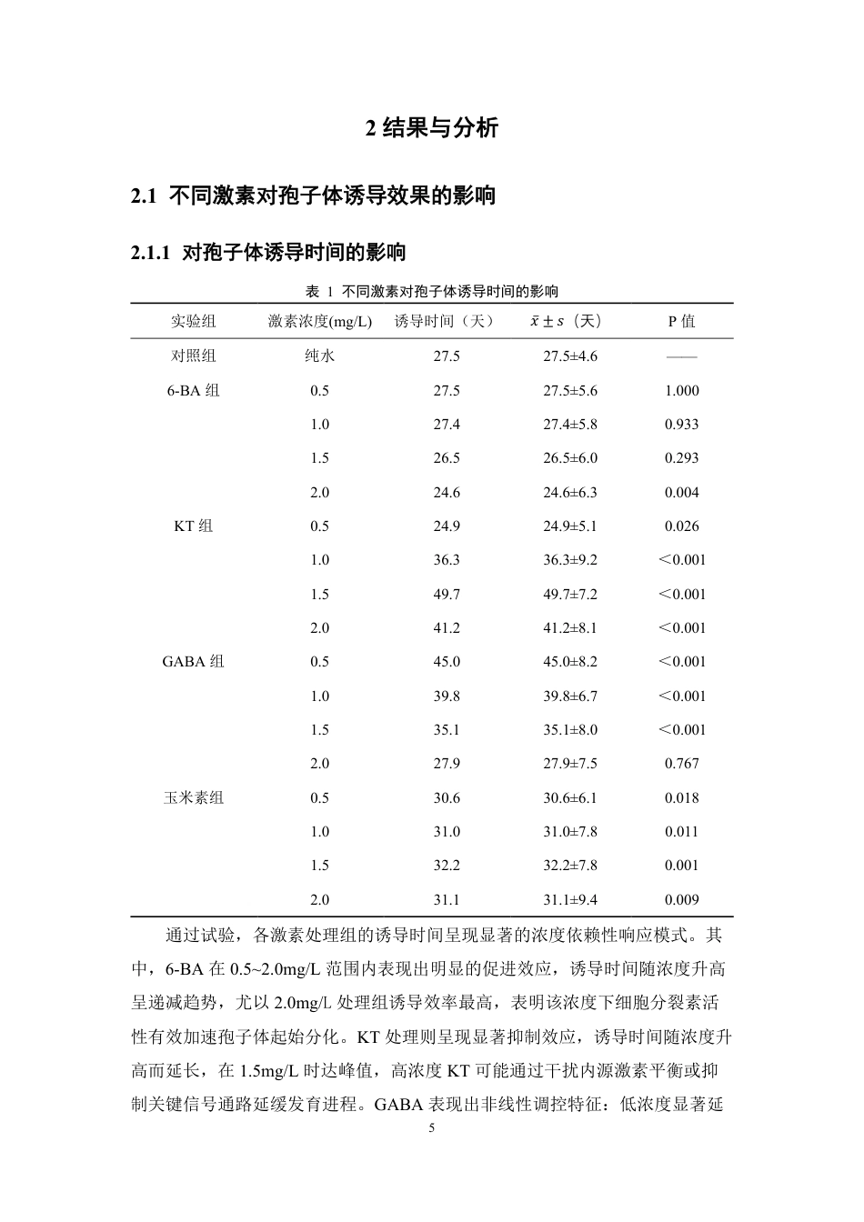 26年WP中药资源与开发 4种不同激素对金毛狗移栽配子体的孢子体诱导与驯化移栽的影响1.52-AI68.1-约15215字符.pdf_第10页