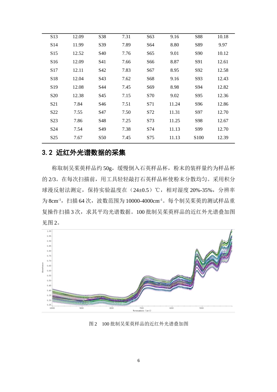 26年WP药物分析 基于近红外的制吴茱萸水分含量快速检测方法研究29.17-AI23.21(8913字).docx_第10页