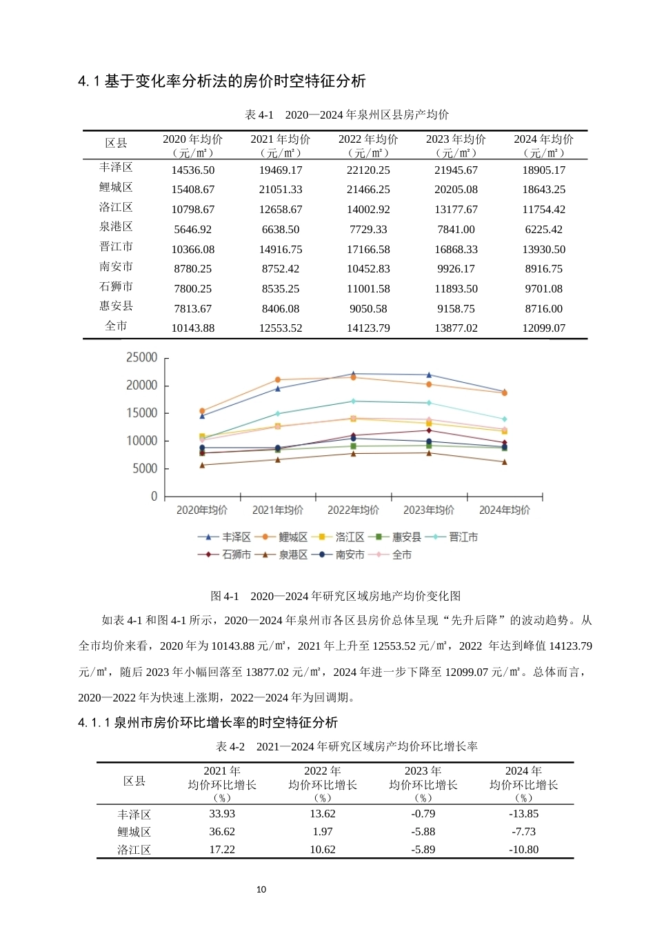 26年CH人文地理与城乡规划 基于大数据的泉州市房价时空分布特征与驱动机制研究(17424字).docx_第9页