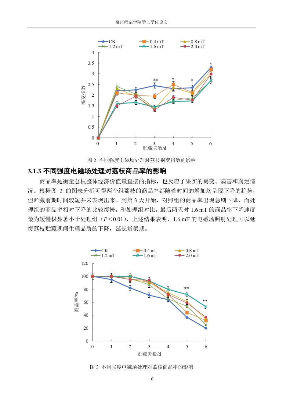 26年CH食品科学 电磁场处理对采后荔枝果实的保鲜效果-终稿全日制-约13347字符.pdf_第10页