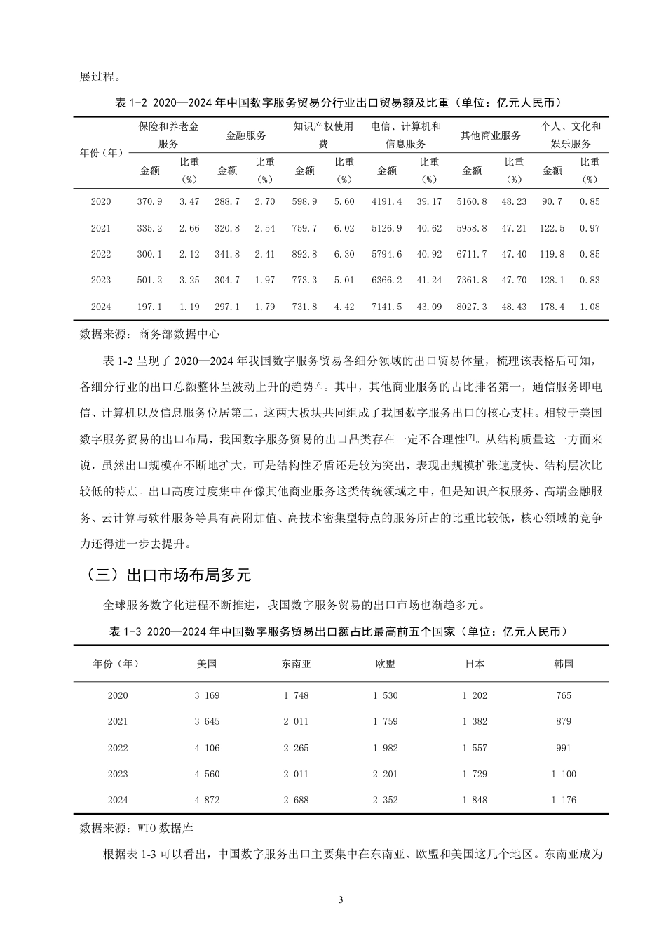 26年CH国际经济贸易 中国数字服务贸易出口竞争力研究-终稿全-约14350字符.pdf_第6页