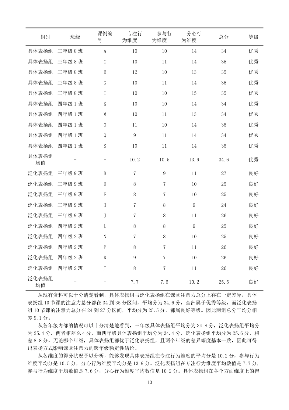 26年CH小学教育具体表扬与泛化表扬对小学中段学生语文课堂注意力影响的比较研究-终稿-约24298字符.pdf_第9页