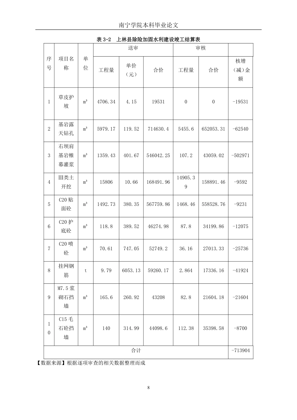 26年CH工程审计 水利建设工程竣工结算审核探析——以上林县东敢水库除险加固项目为例终稿全日制-约16334字符.pdf_第8页