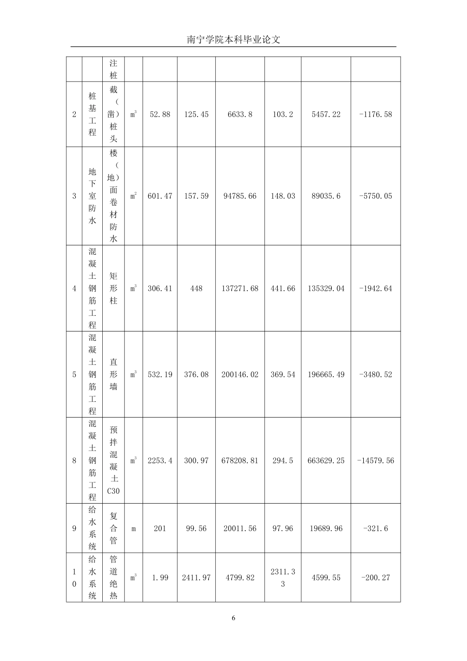 26年CH工程审计 房屋建筑工程结算审核分析——以漯河市滨湖御景2号基础工程项目为例终稿全日制-约16581字符.pdf_第9页