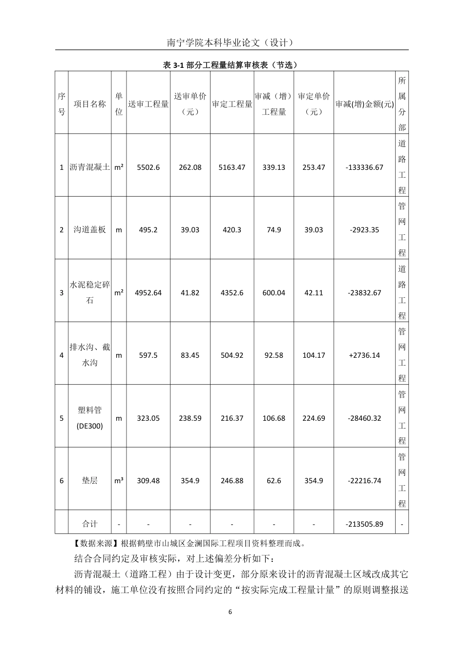 26年CH工程审计 道路工程竣工结算审核分析——以鹤壁市山城区金澜国际室外项目为例终稿全日制-约15056字符.pdf_第8页