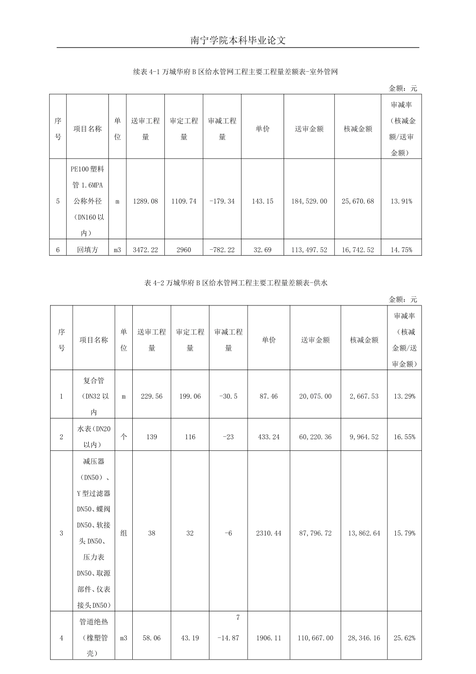 26年CH工程审计 市政管道工程竣工结算审核分析——以安阳市万城华府B区给水管网工程项目为例终稿全日制-约17548字符.pdf_第10页