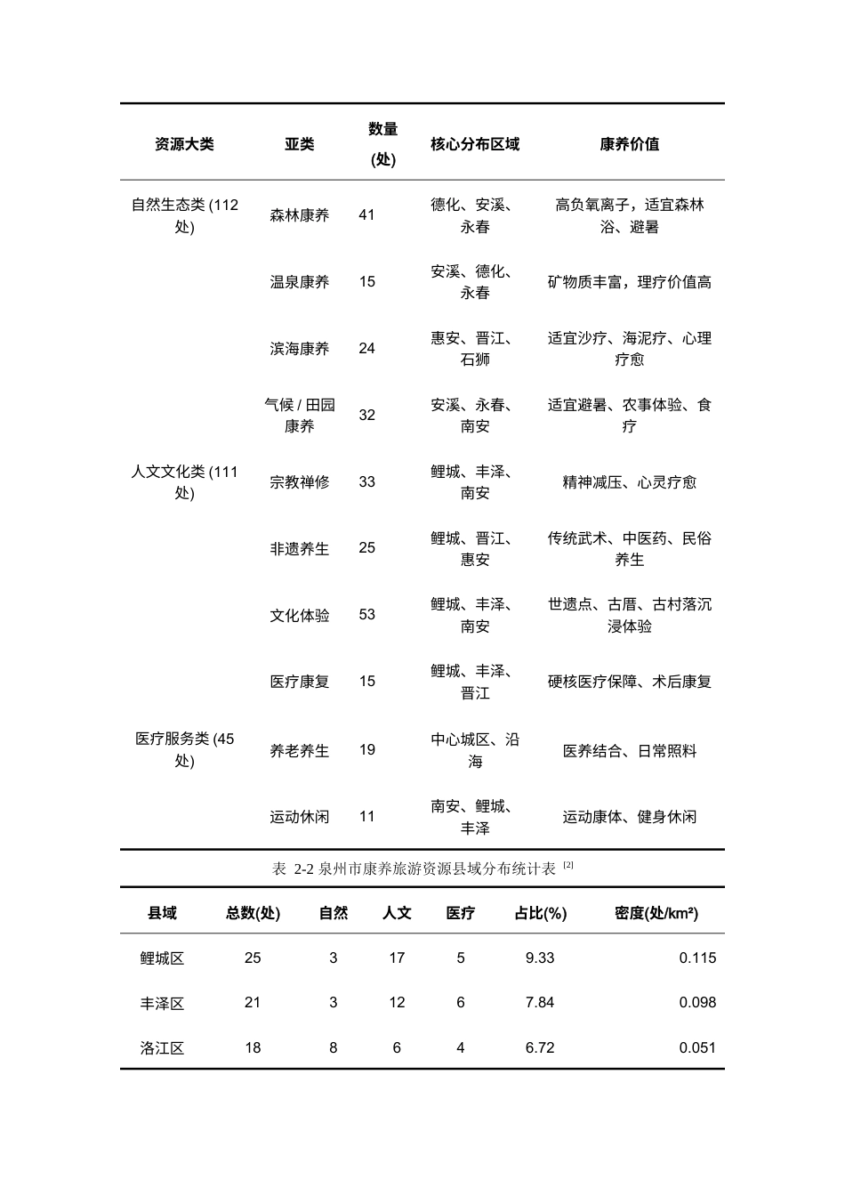 26年CH地理科学 泉州市康养旅游资源空间结构优化与协同发展研究-终稿全(15264字).docx_第7页