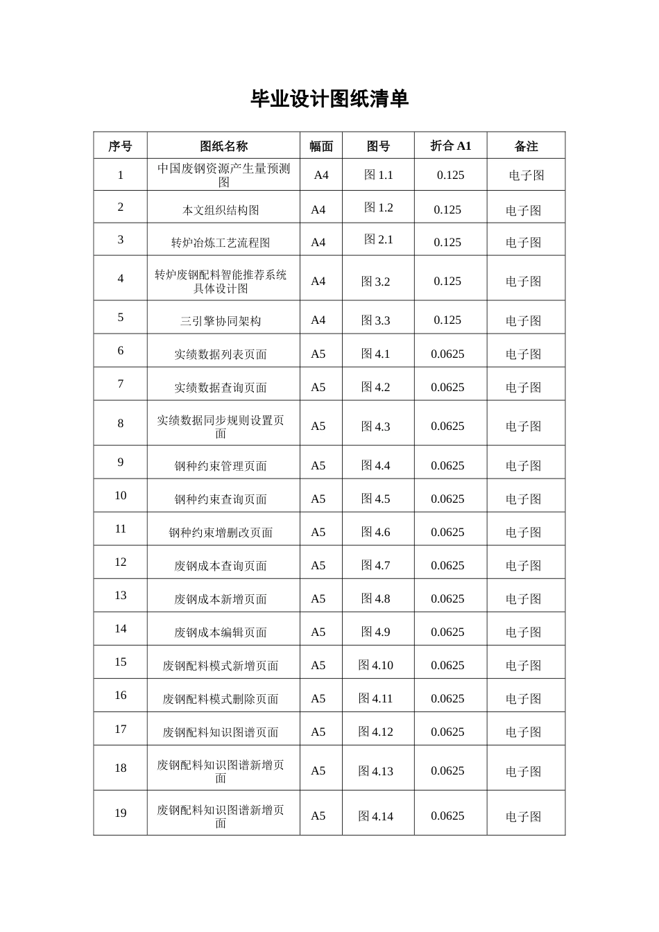 26年WP工业工程 废钢配料方案智能推荐系统设计与开发6.5-AI1.83_附件图纸清单2.docx_第1页