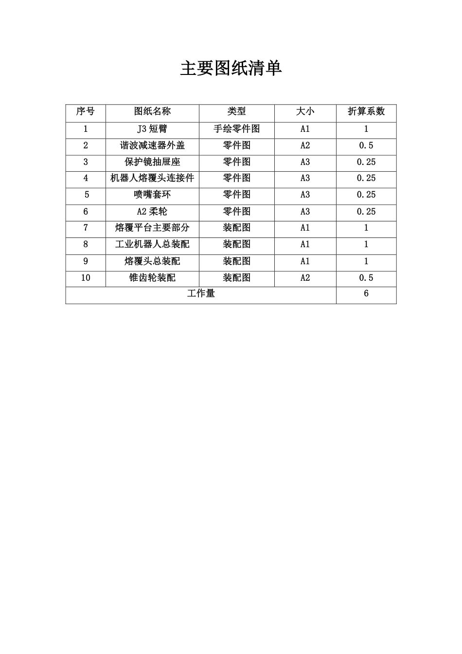 26年WP智能制造工程 基于工业机器人的激光熔覆成形装置设计及工艺研究4.23-AI9.95 附件图纸清单.pdf_第1页