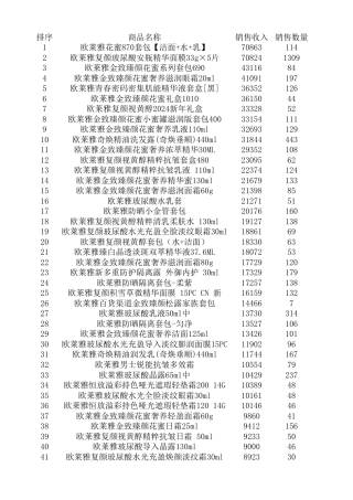 26年WP物流工程 惠友容城百货欧莱雅产品库存管理分析7.74-AI0.0 附件原始数据表分析方案.zip