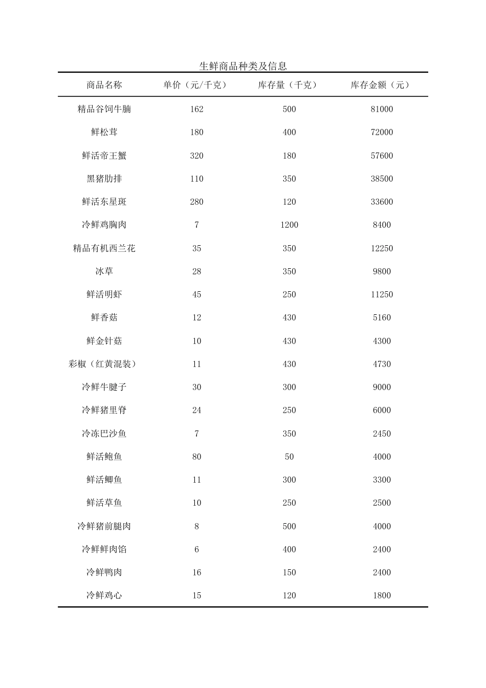 26年WP物流工程 衡水市景县吉美超市生鲜商品库存管理研究8.08-AI4.3附件初始数据+优化方案).zip