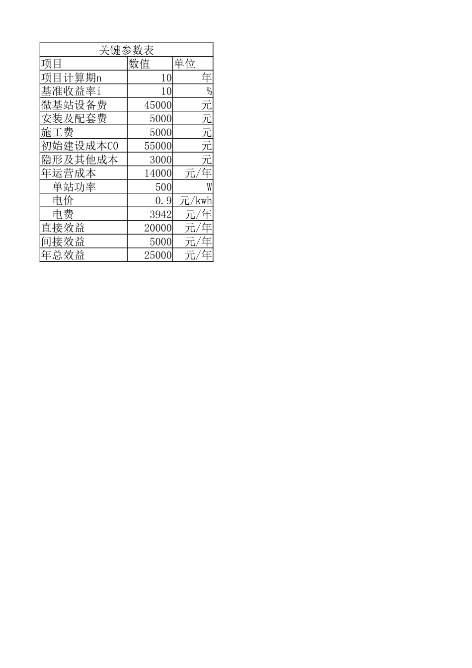 26年WP电信工程及管理 基于成本—效益分析的5G微基站建设项目评估18.81-AI9.53 附件表格.xlsx_第1页