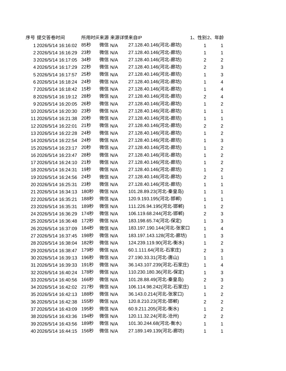 26年WP汽车服务工程 一汽大众售后服务客户体验营销策略优化研究2.95-AI21.29 附录调查问卷原始数据(1).xlsx_第1页