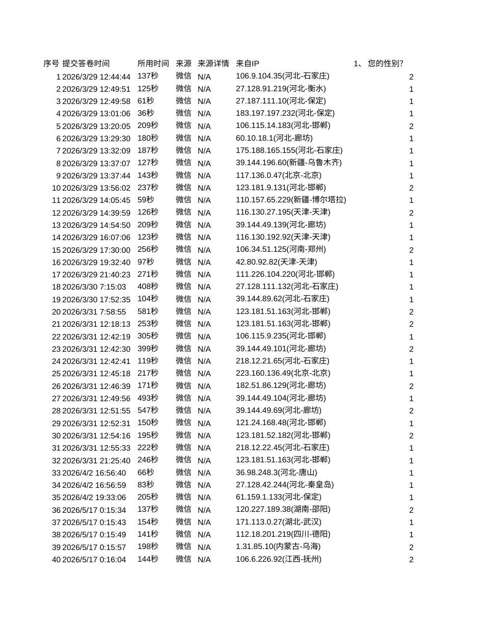 26年WP汽车服务工程 社交媒体精准营销在汽车保险公司的应用研究分析1.25-AI14.21 附录调查问卷原始数据.xlsx_第1页