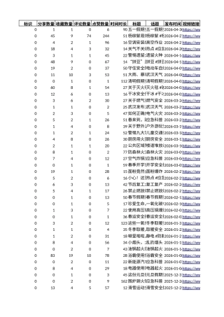 26年WP行政管理 公众参与视角下政务短视频在应急管理中的应用研究—以武汉市应急管理局抖音账号为例10.47-AI64.52.xlsx
