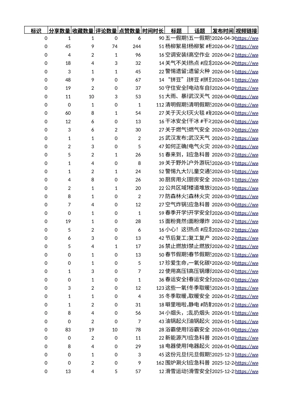 26年WP行政管理 公众参与视角下政务短视频在应急管理中的应用研究—以武汉市应急管理局抖音账号为例10.47-AI64.52.xlsx_第1页