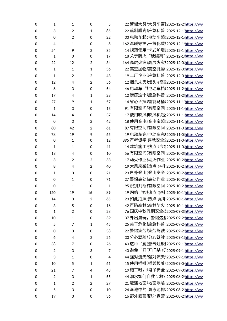 26年WP行政管理 公众参与视角下政务短视频在应急管理中的应用研究—以武汉市应急管理局抖音账号为例10.47-AI64.52.xlsx_第2页