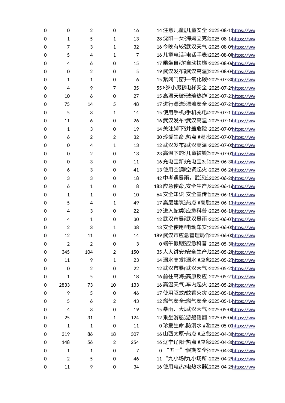 26年WP行政管理 公众参与视角下政务短视频在应急管理中的应用研究—以武汉市应急管理局抖音账号为例10.47-AI64.52.xlsx_第3页
