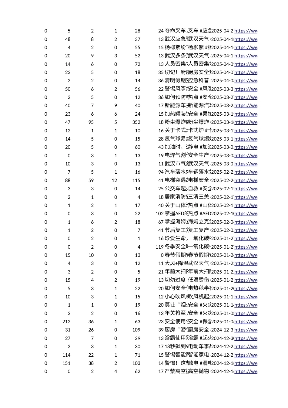 26年WP行政管理 公众参与视角下政务短视频在应急管理中的应用研究—以武汉市应急管理局抖音账号为例10.47-AI64.52.xlsx_第4页
