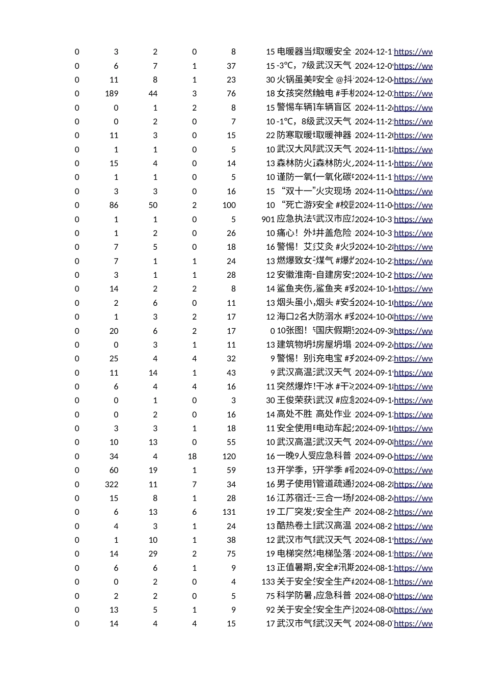 26年WP行政管理 公众参与视角下政务短视频在应急管理中的应用研究—以武汉市应急管理局抖音账号为例10.47-AI64.52.xlsx_第5页