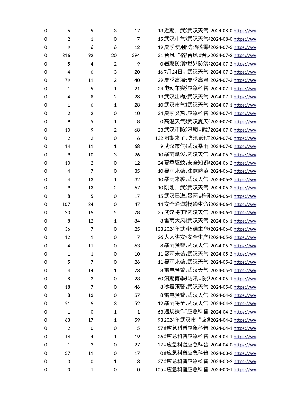26年WP行政管理 公众参与视角下政务短视频在应急管理中的应用研究—以武汉市应急管理局抖音账号为例10.47-AI64.52.xlsx_第6页