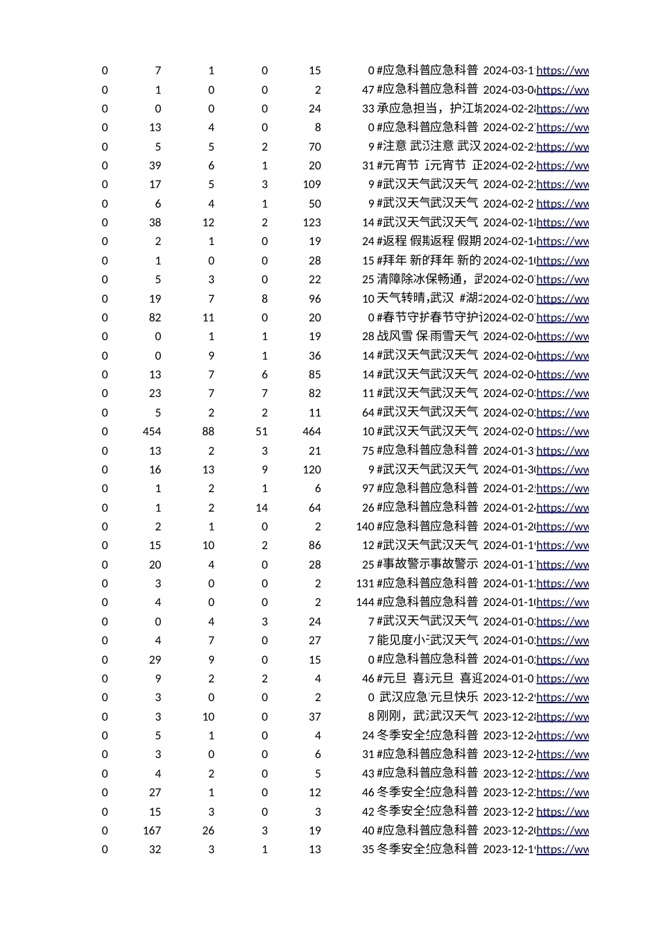 26年WP行政管理 公众参与视角下政务短视频在应急管理中的应用研究—以武汉市应急管理局抖音账号为例10.47-AI64.52.xlsx_第7页