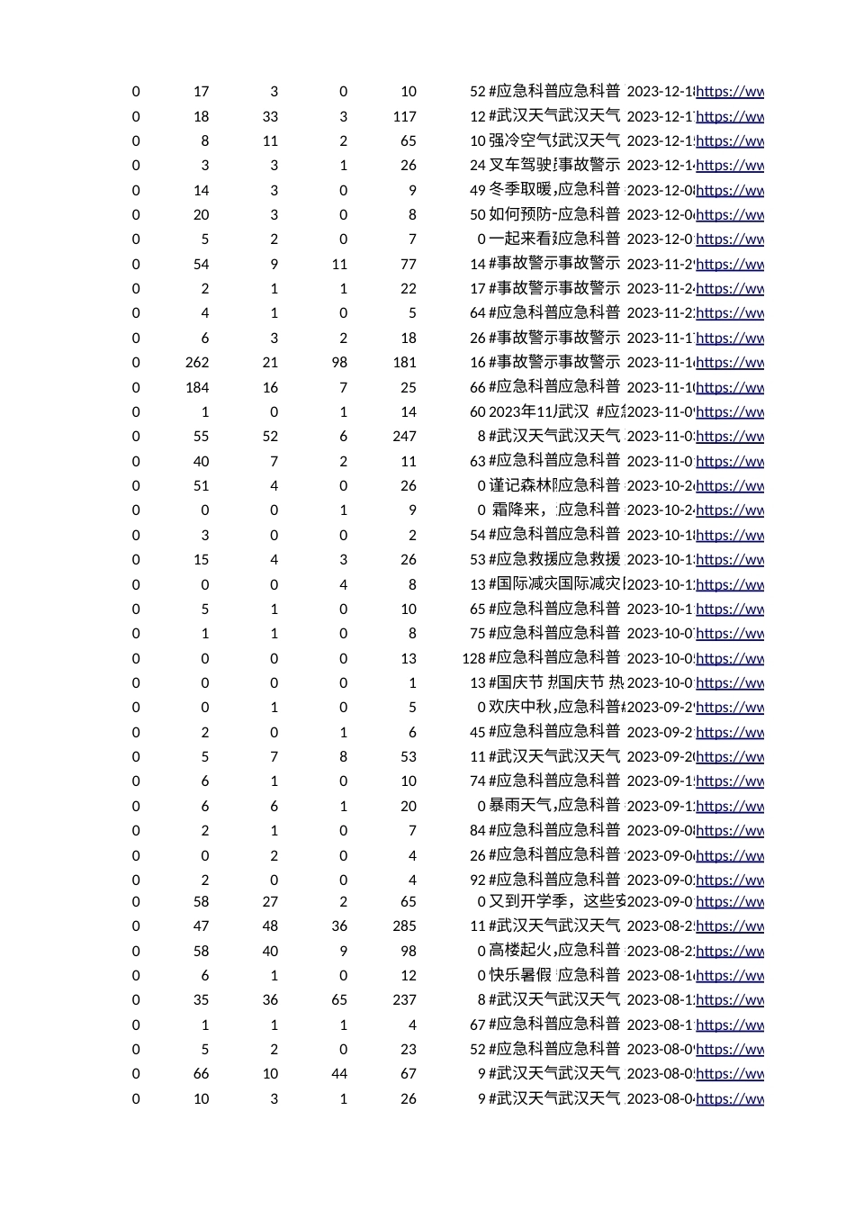 26年WP行政管理 公众参与视角下政务短视频在应急管理中的应用研究—以武汉市应急管理局抖音账号为例10.47-AI64.52.xlsx_第8页